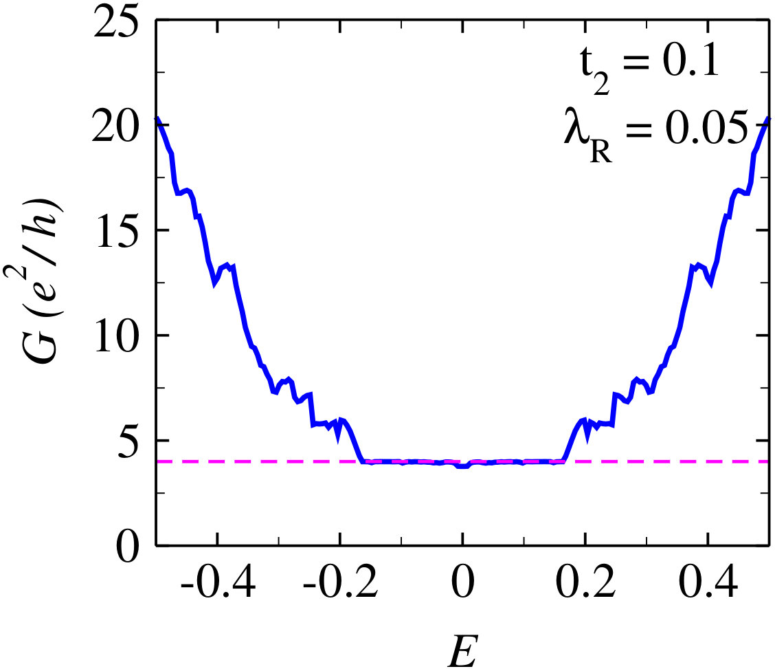 Figure 30