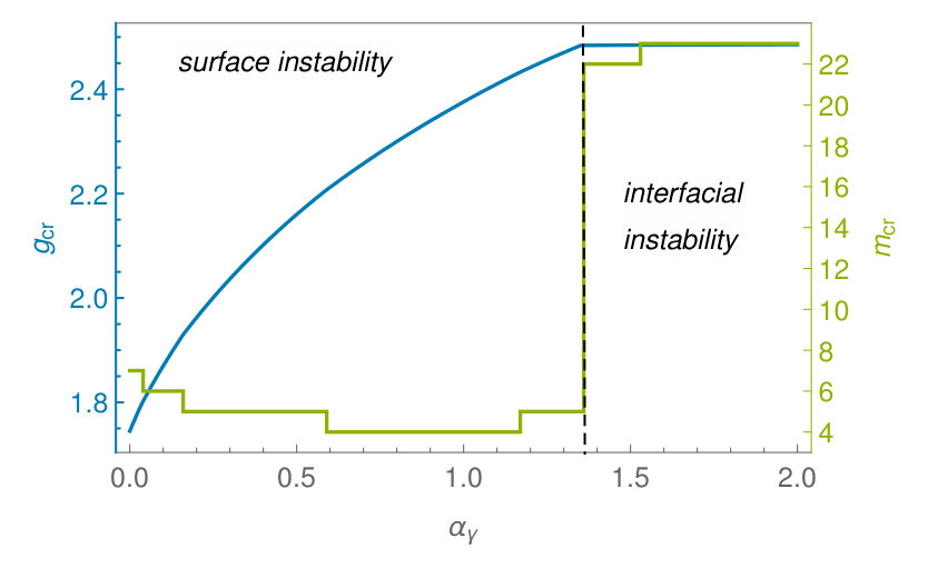Figure 29