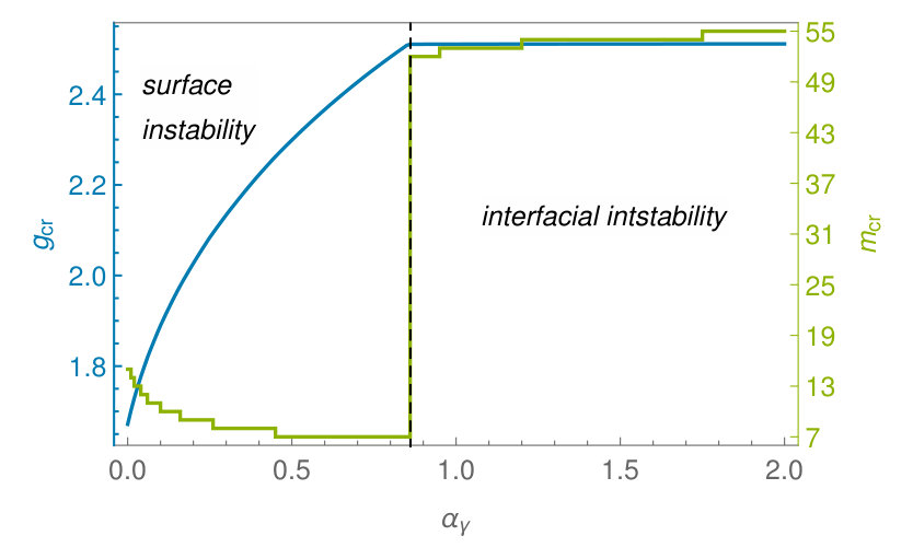 Figure 30