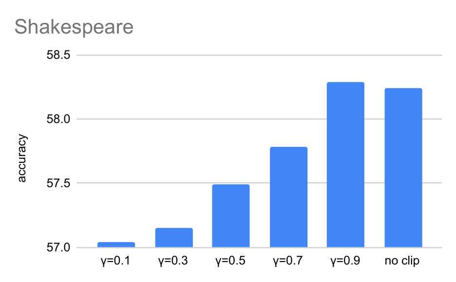 Figure 22