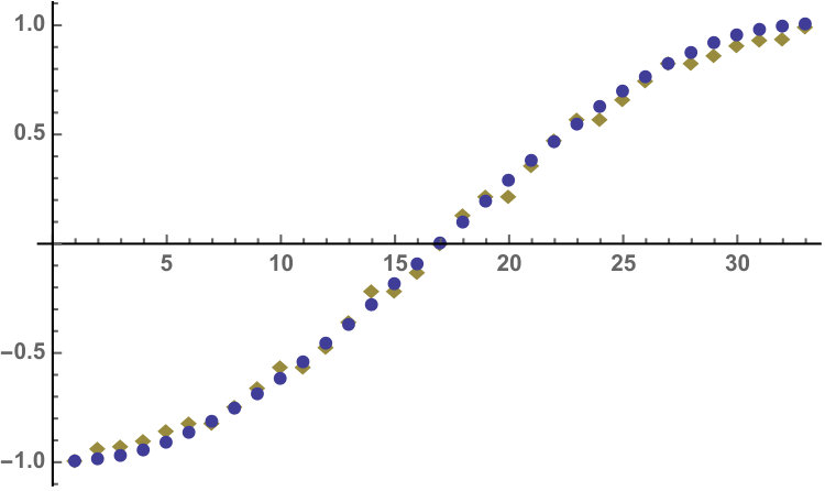 Figure 31