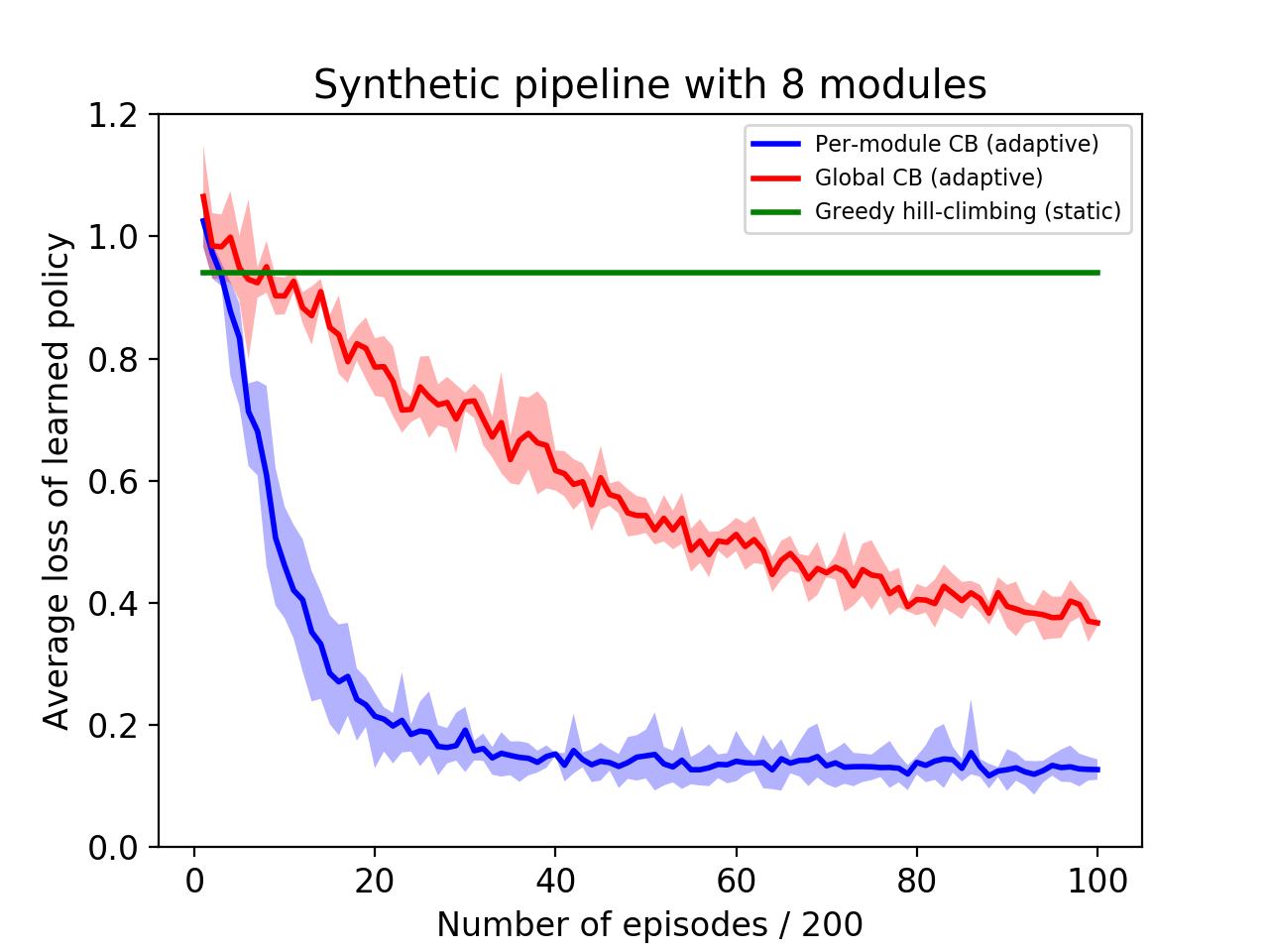 Figure 22