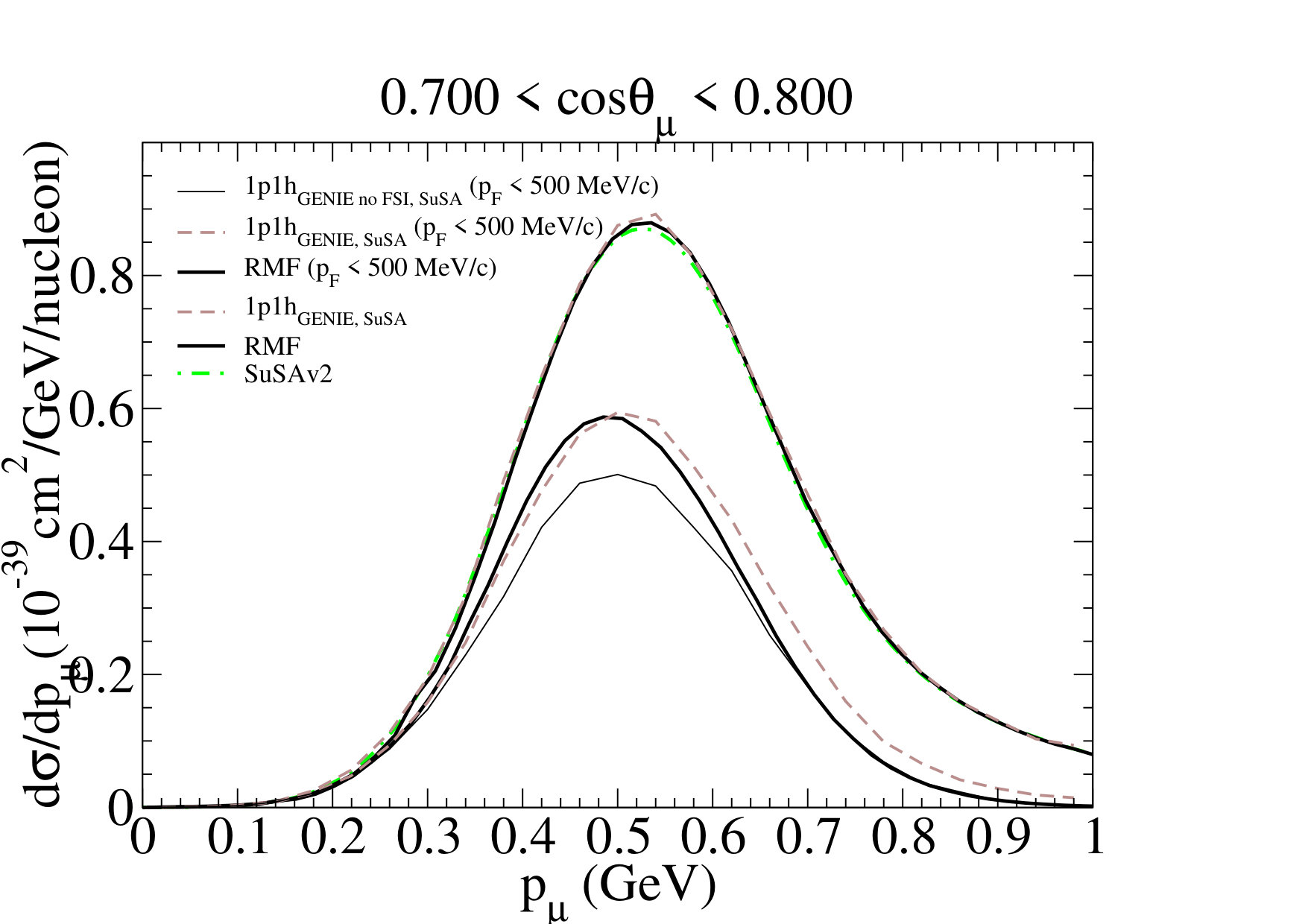 Figure 22