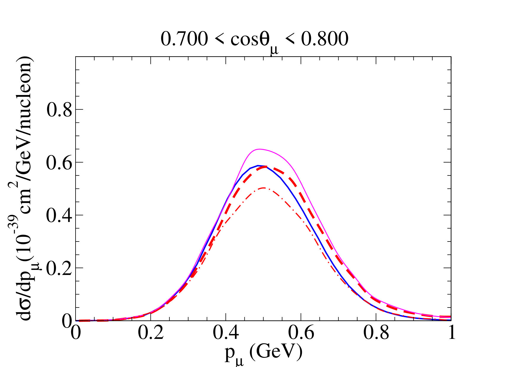 Figure 27