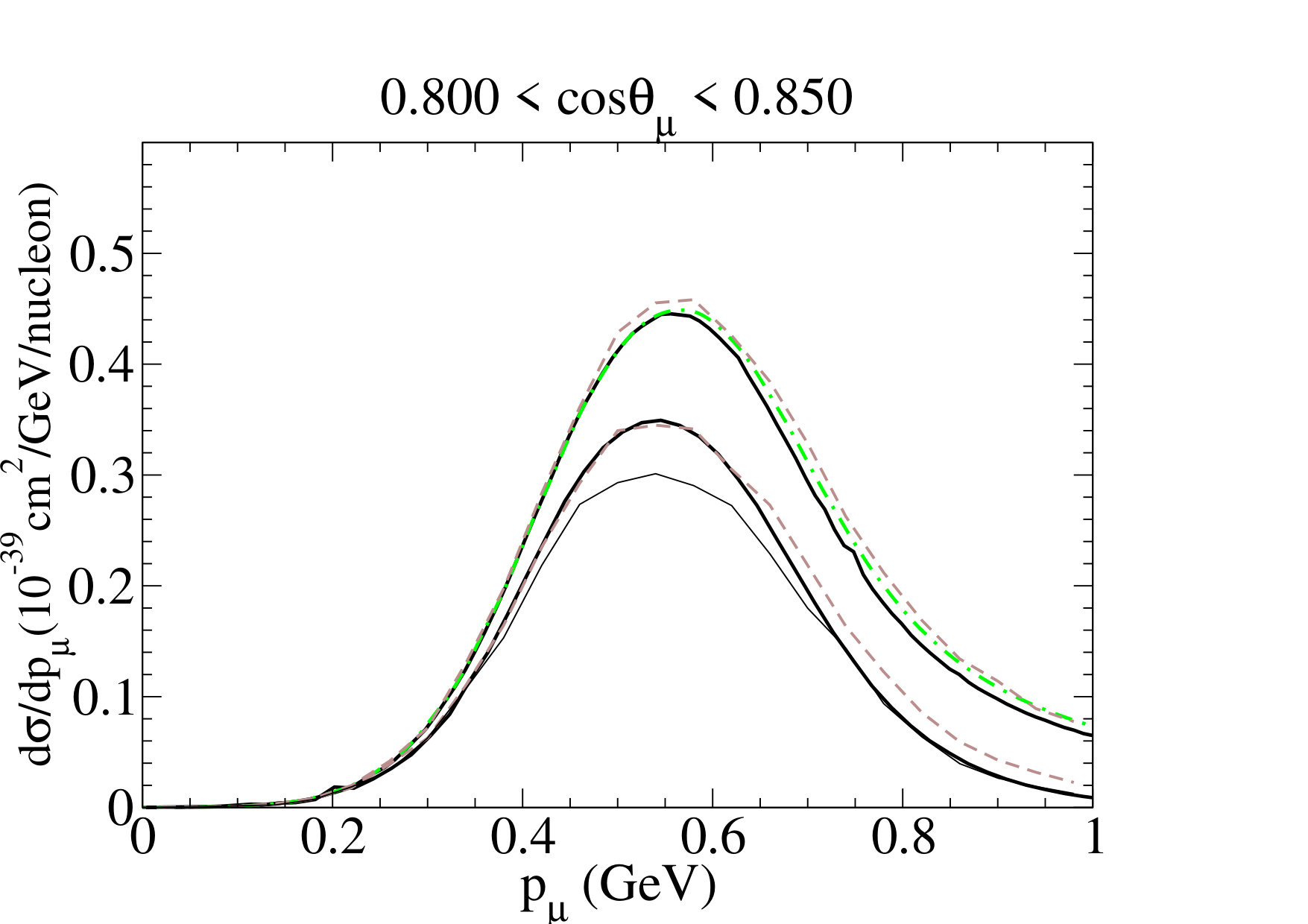 Figure 31