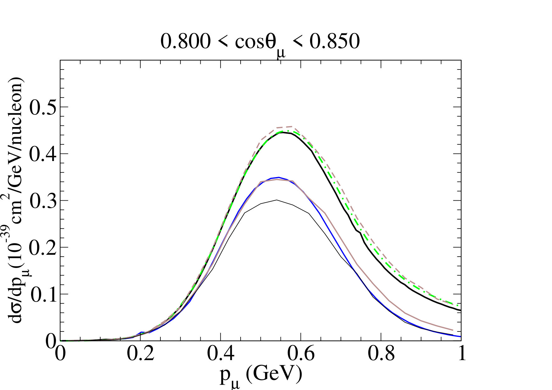 Figure 32