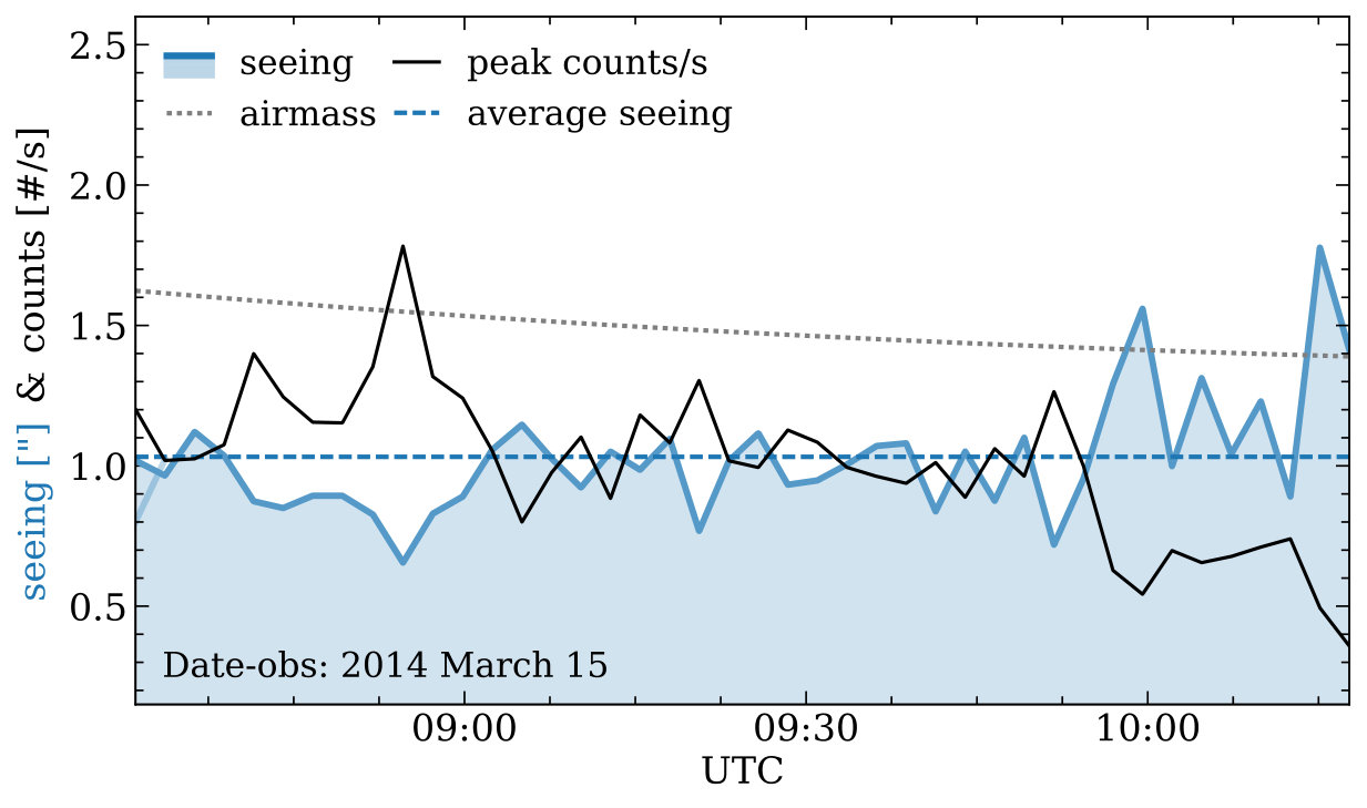 Figure 10