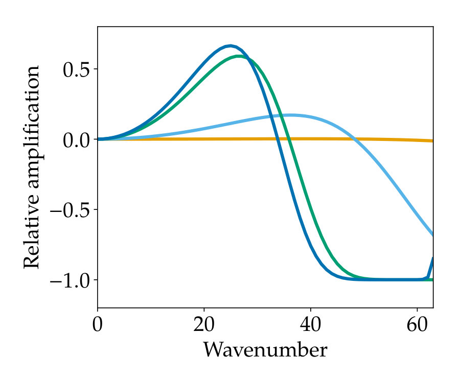 Figure 22