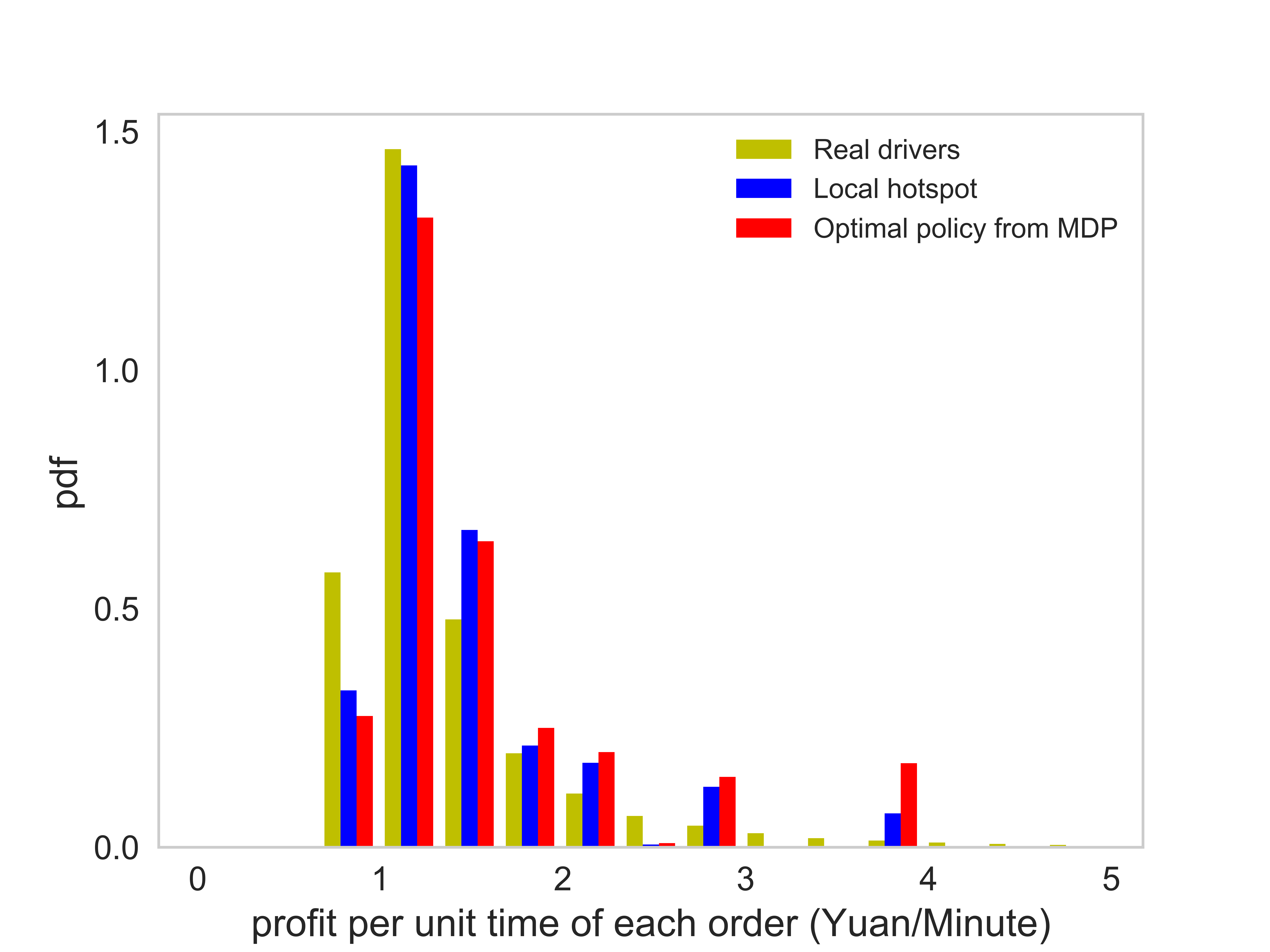 Figure 31
