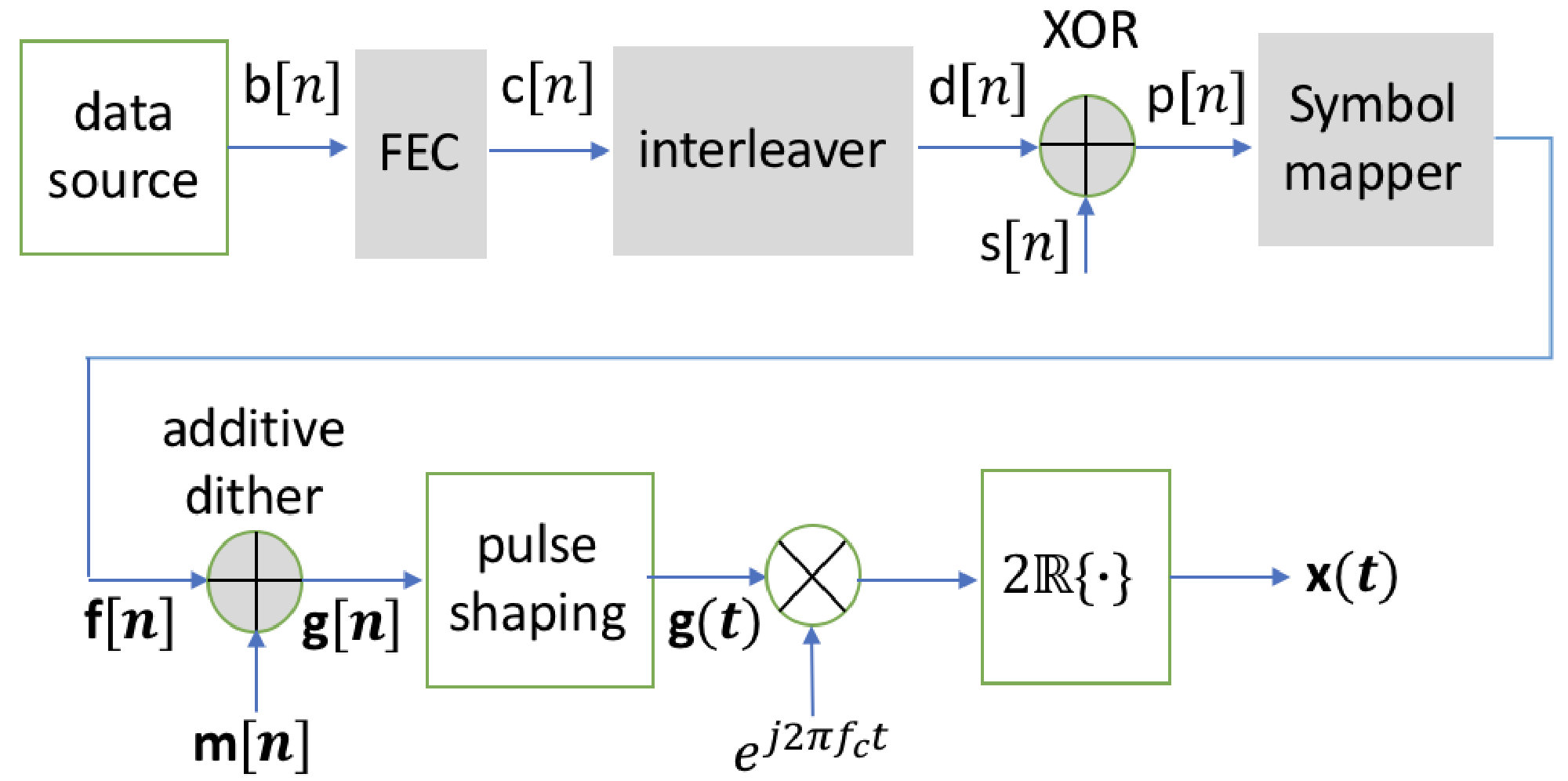 Figure 1