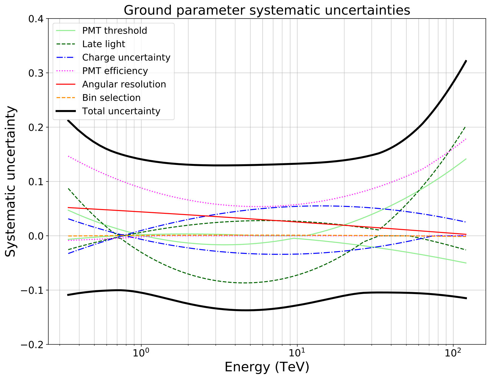 Figure 11