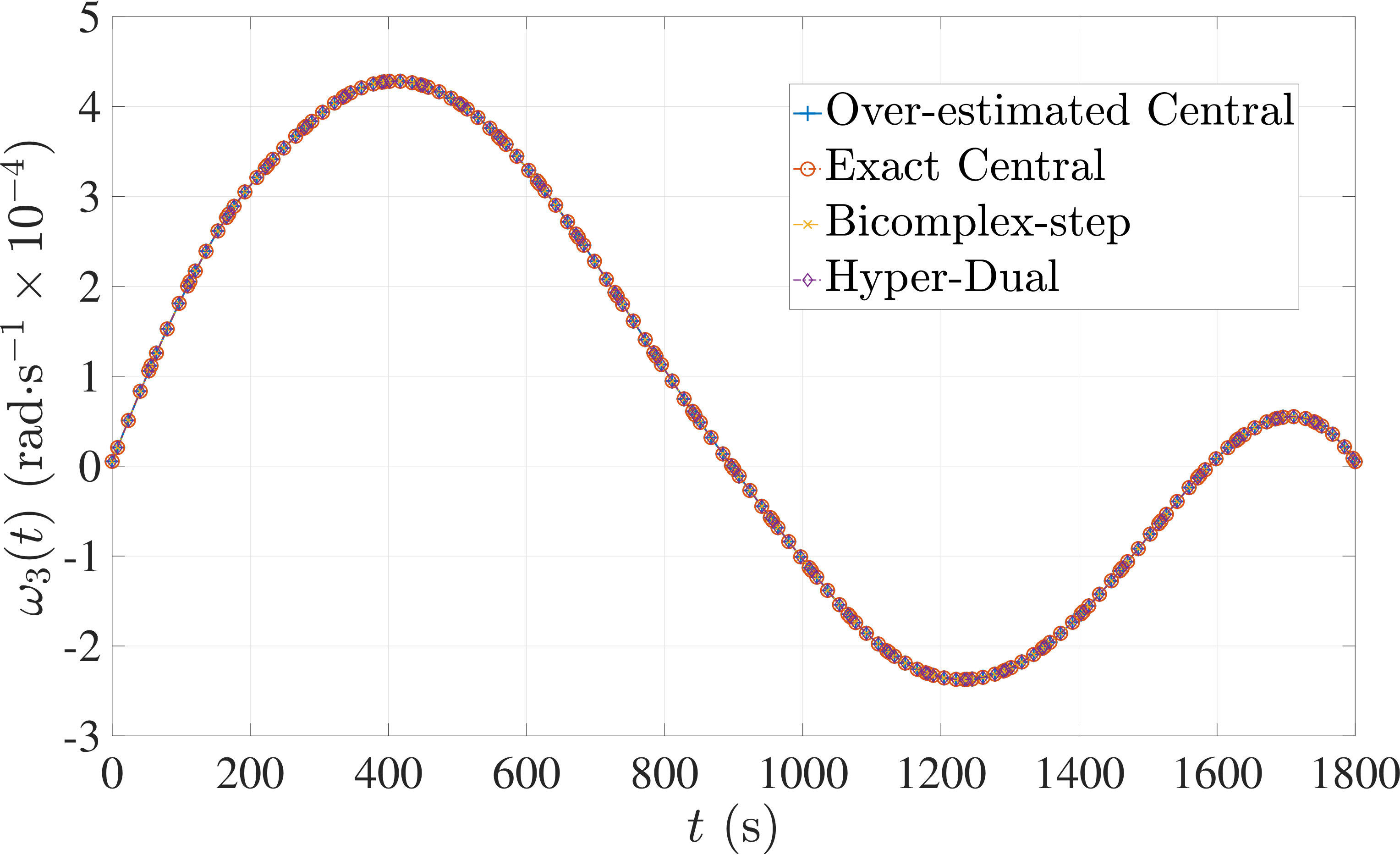 Figure 29