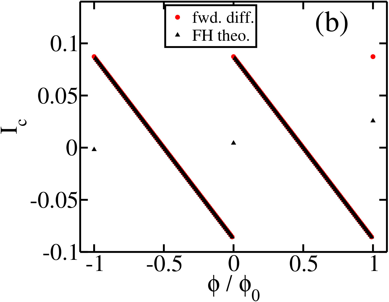 Figure 13