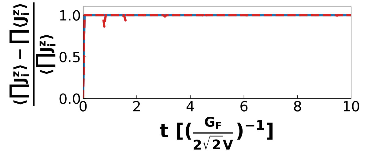 Figure 31