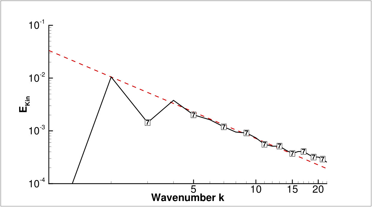 Figure 30