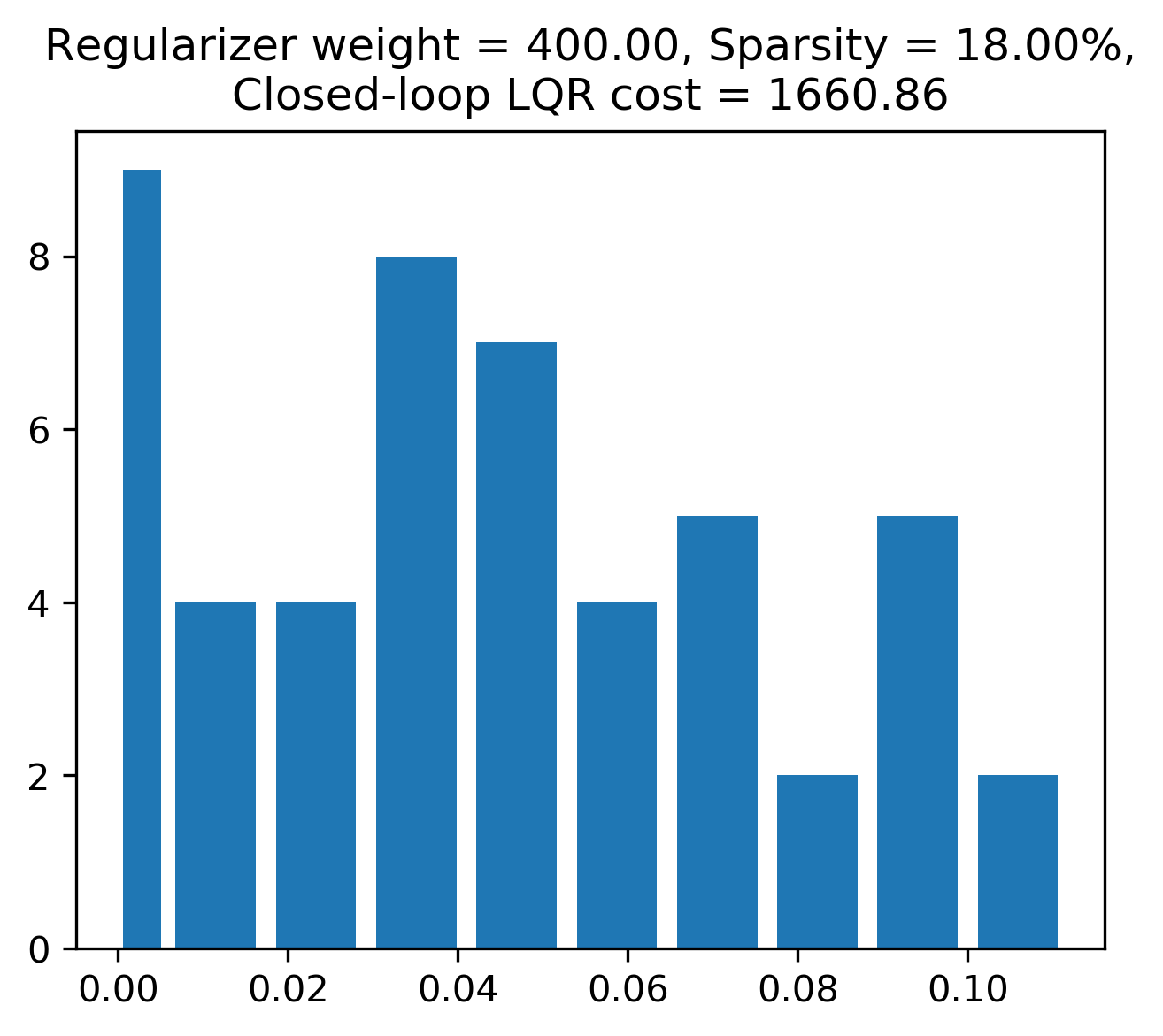 Figure 21