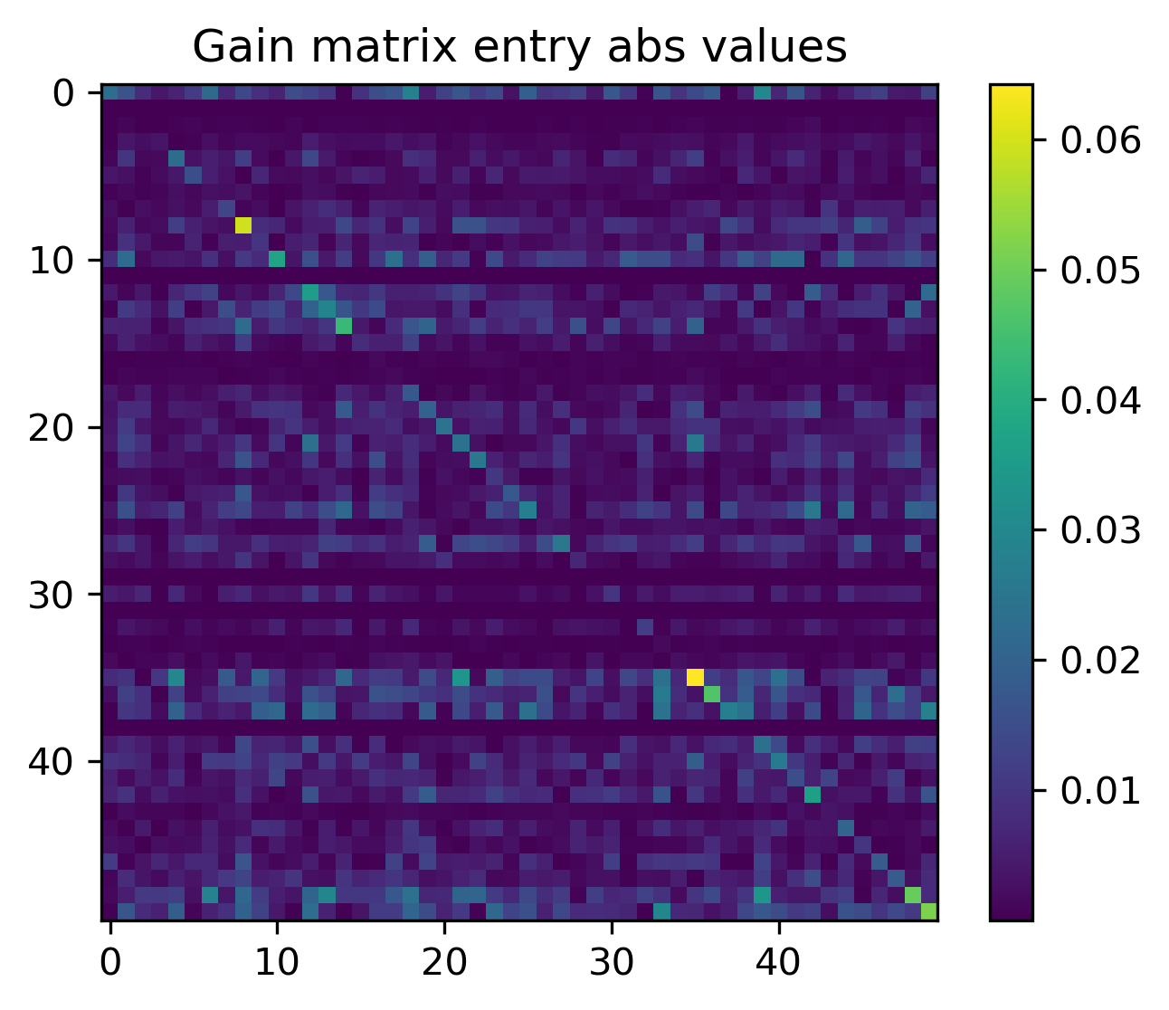 Figure 22