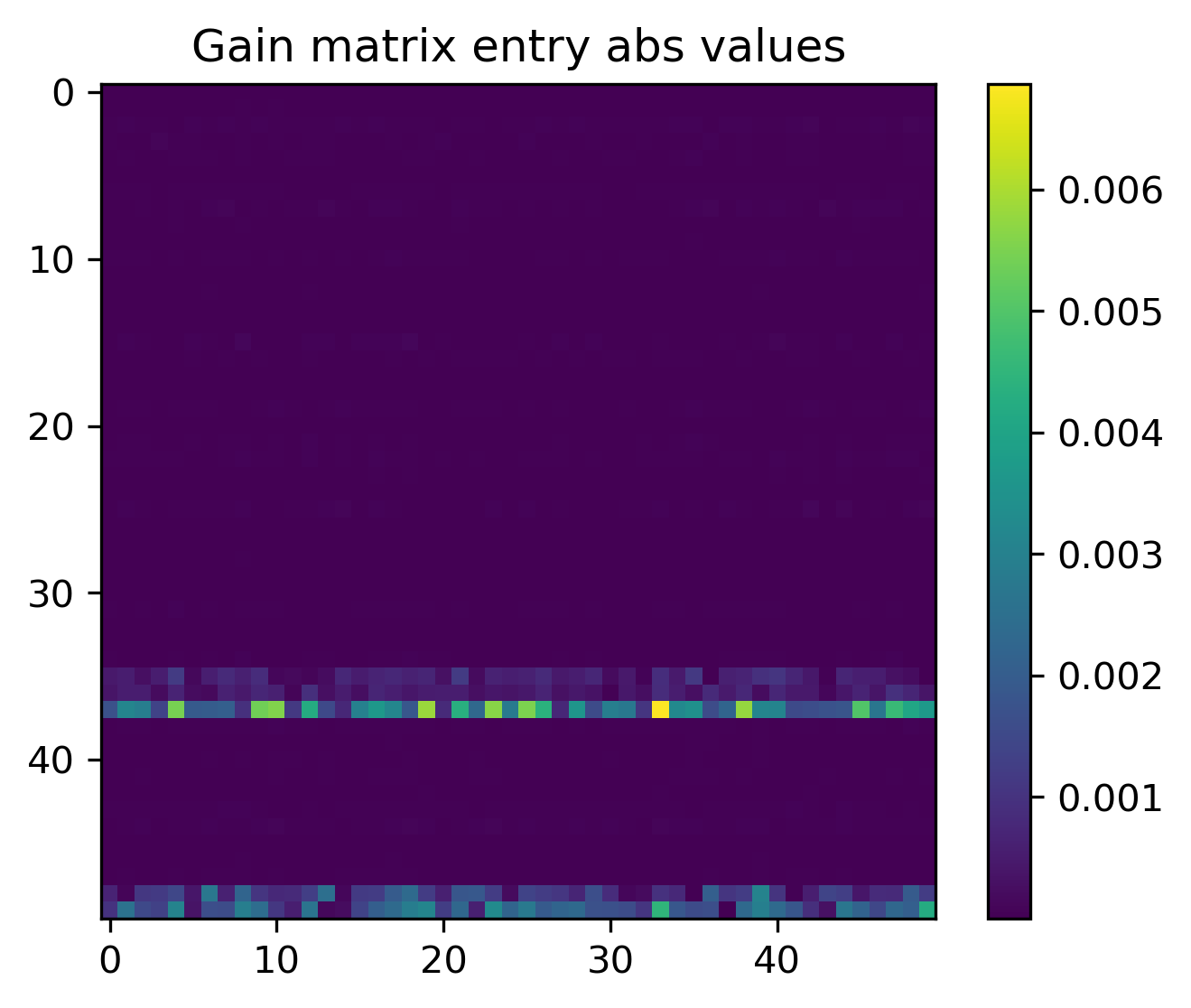 Figure 28