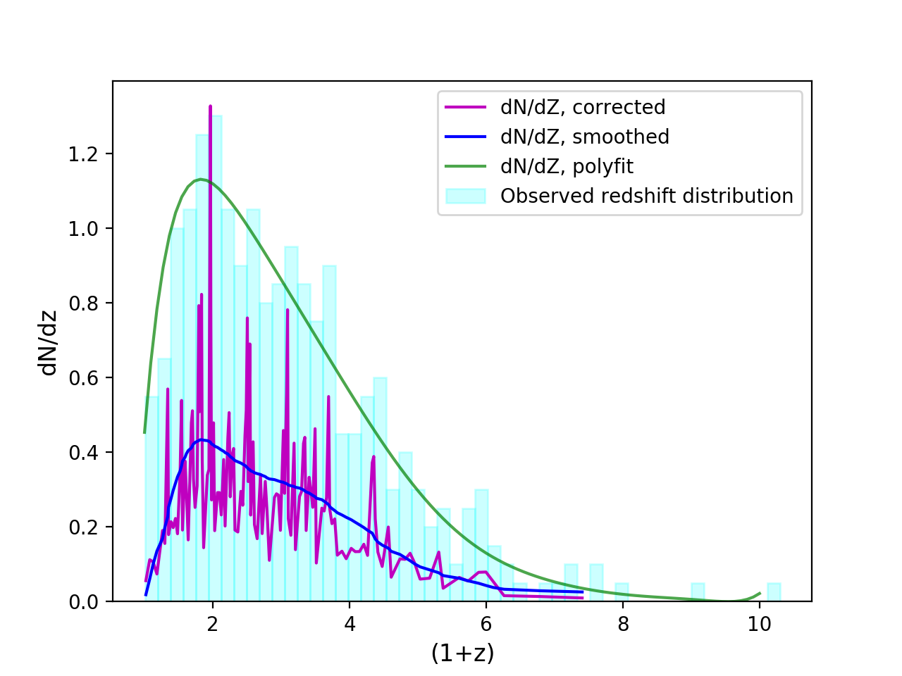 Figure 7