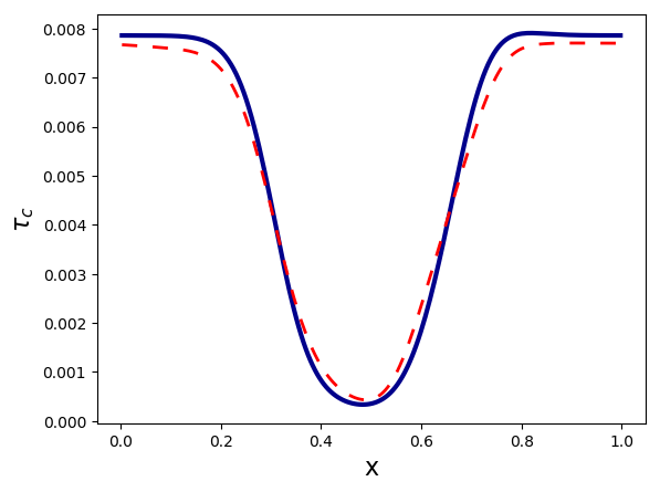 Figure 8