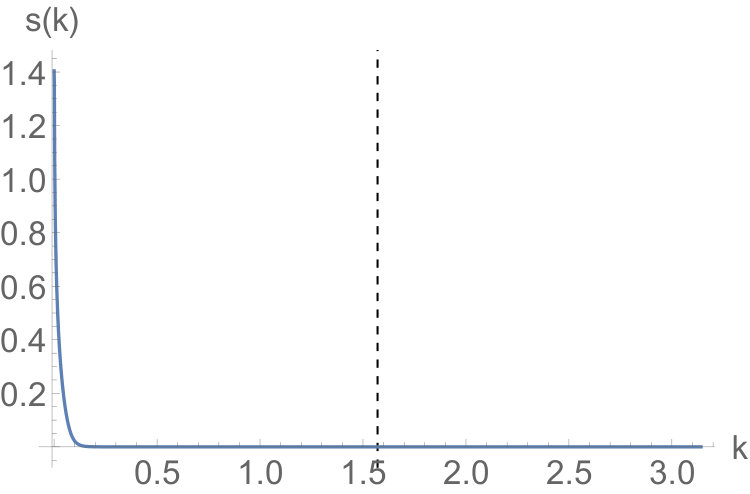 Figure 29