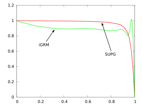 Figure 33