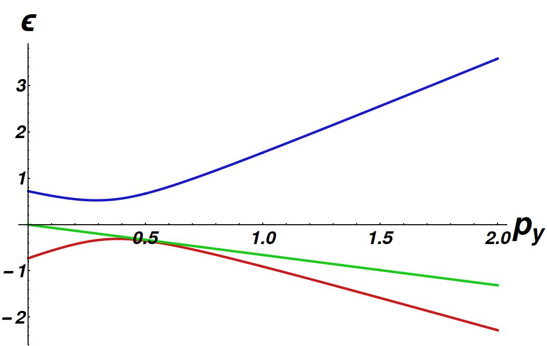 Figure 22