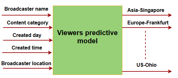 Figure 29