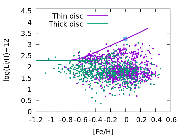 Figure 7