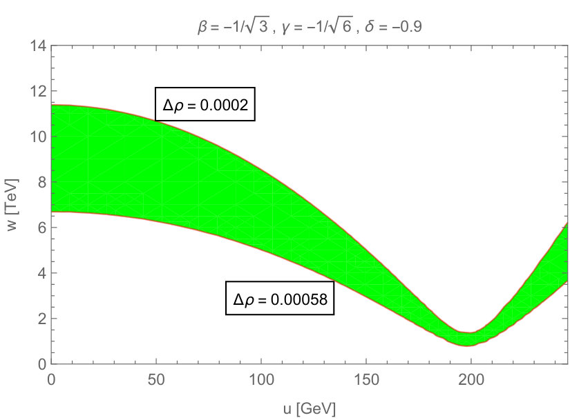 Figure 31