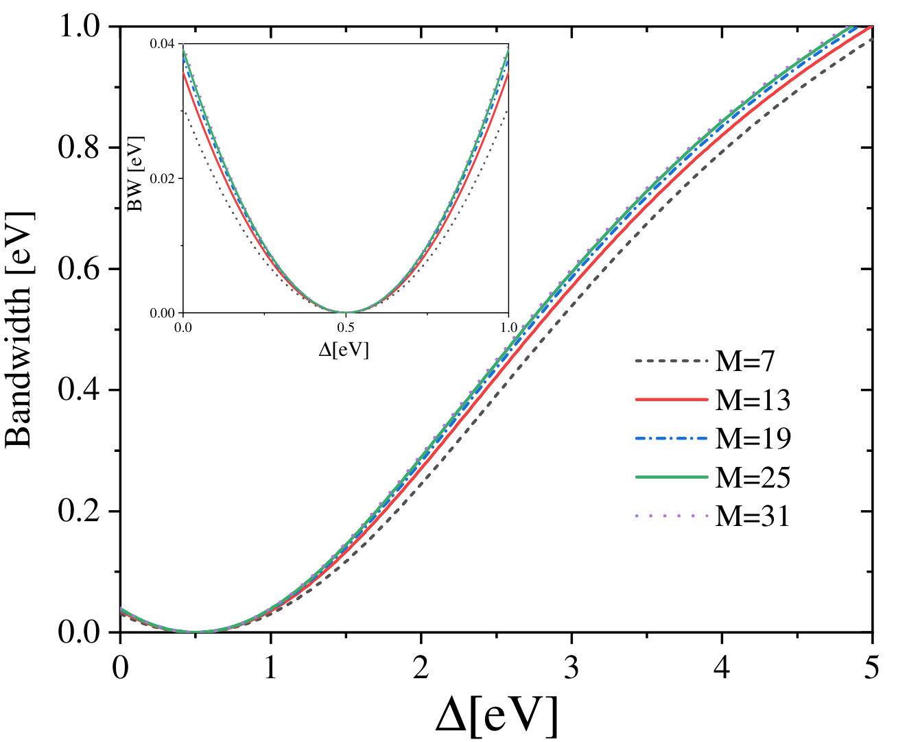 Figure 7