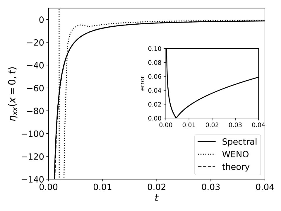 Figure 10
