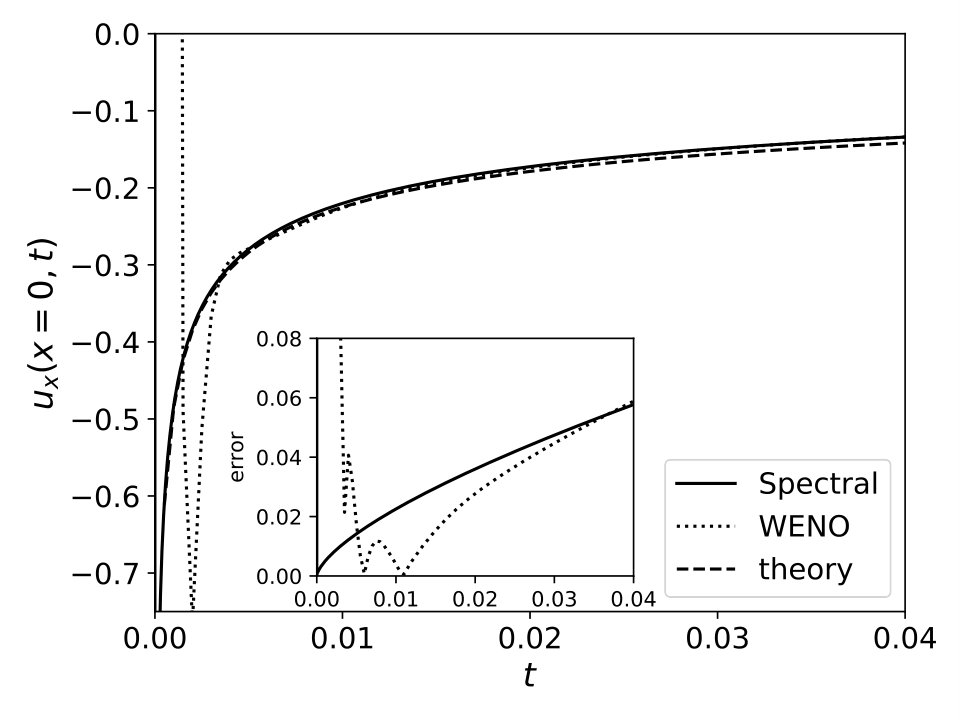 Figure 30