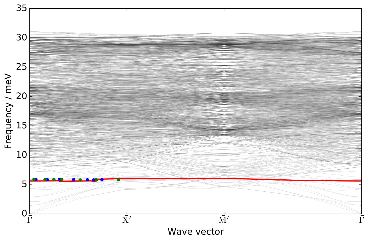 Figure 7