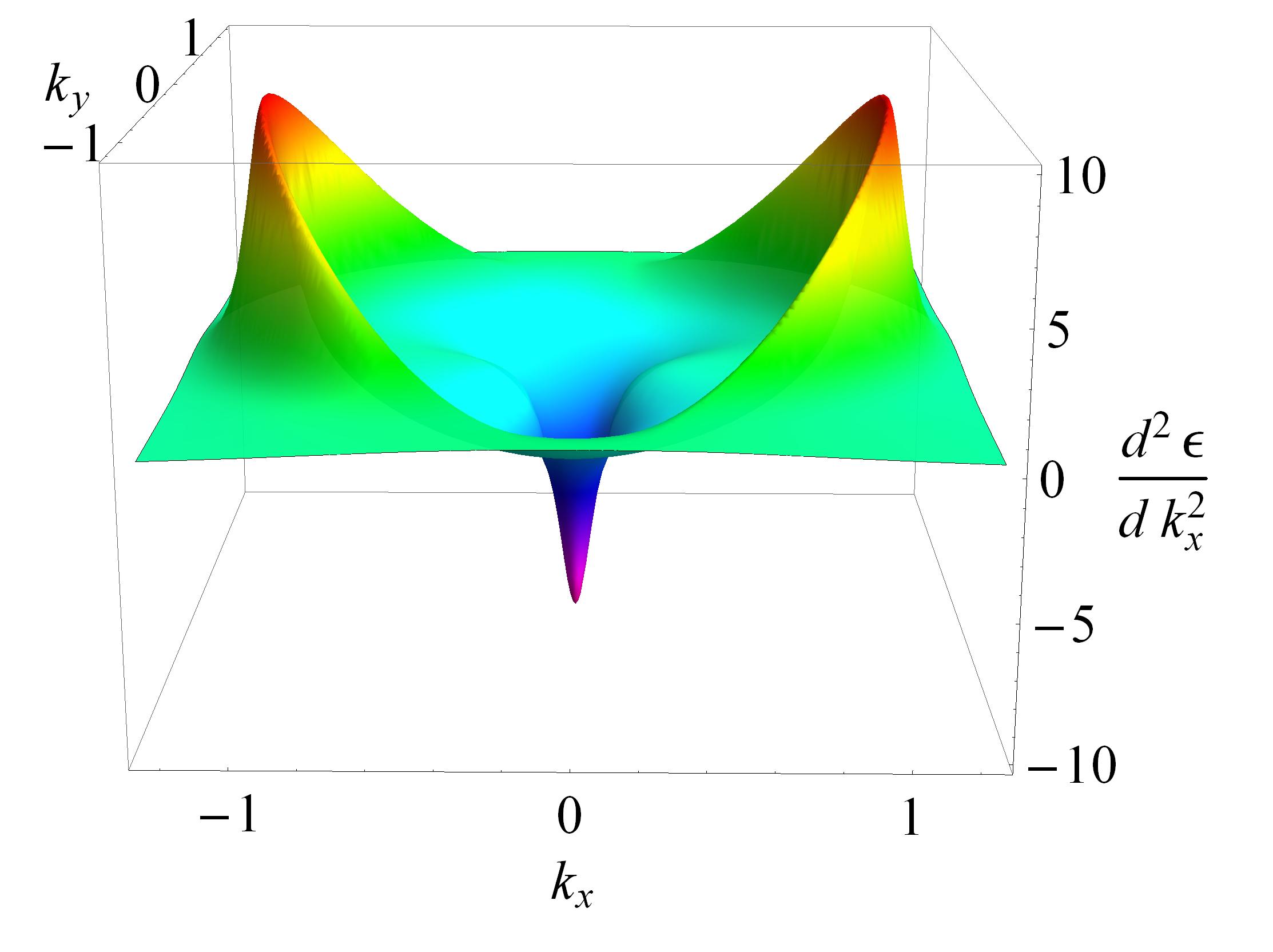 Figure 32