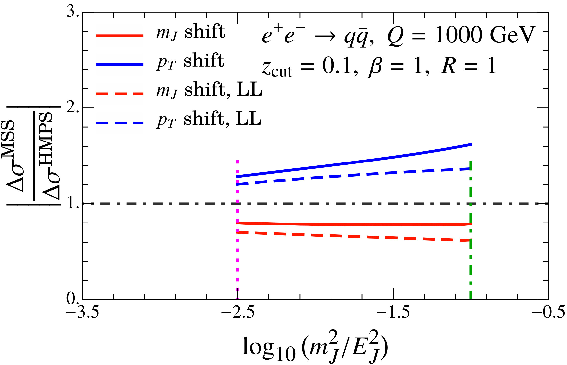 Figure 31