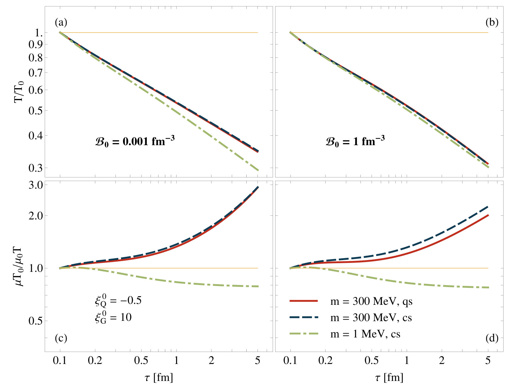 Figure 22
