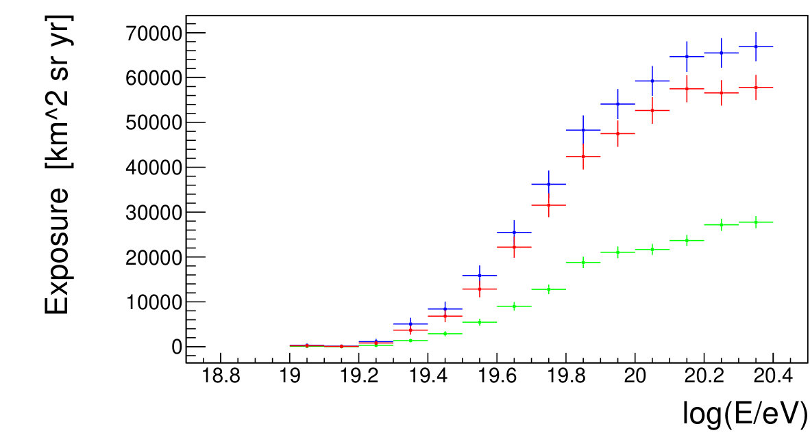 Figure 31