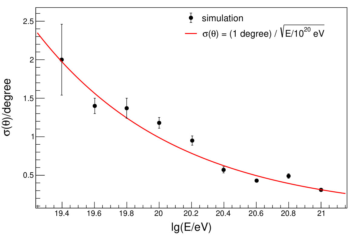 Figure 31