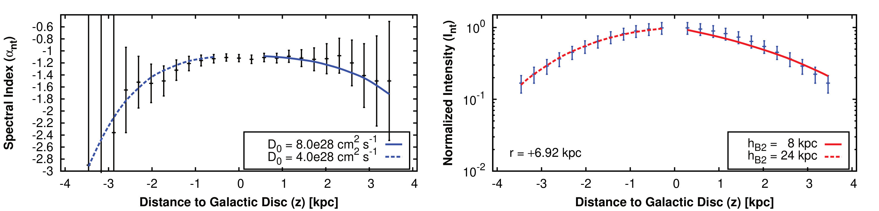 Figure 30
