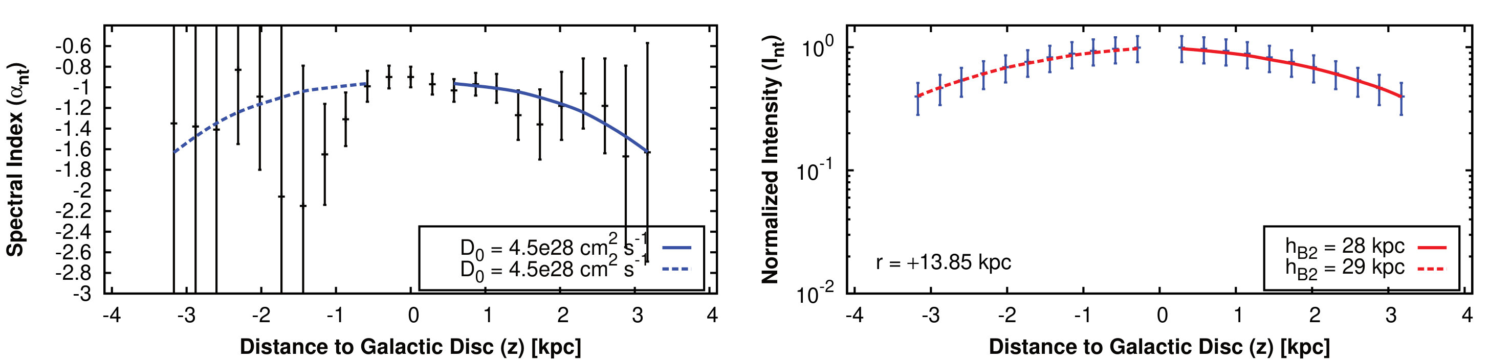 Figure 31