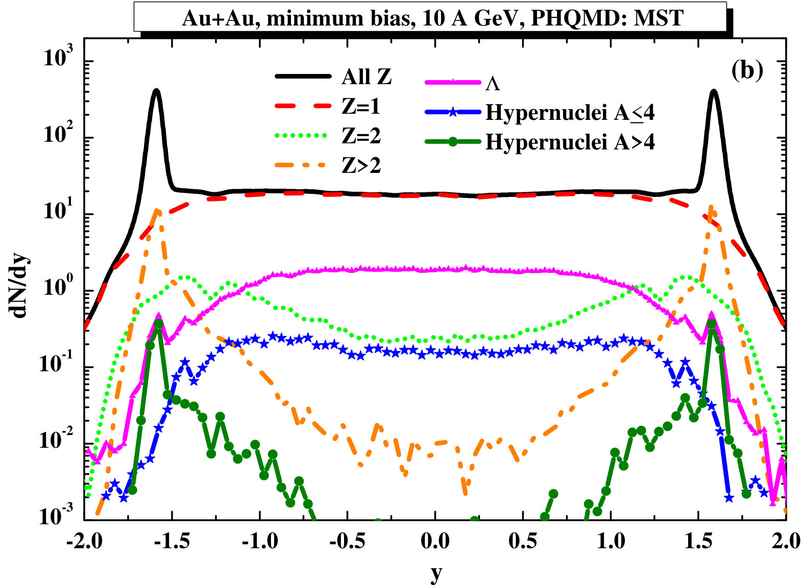 Figure 29