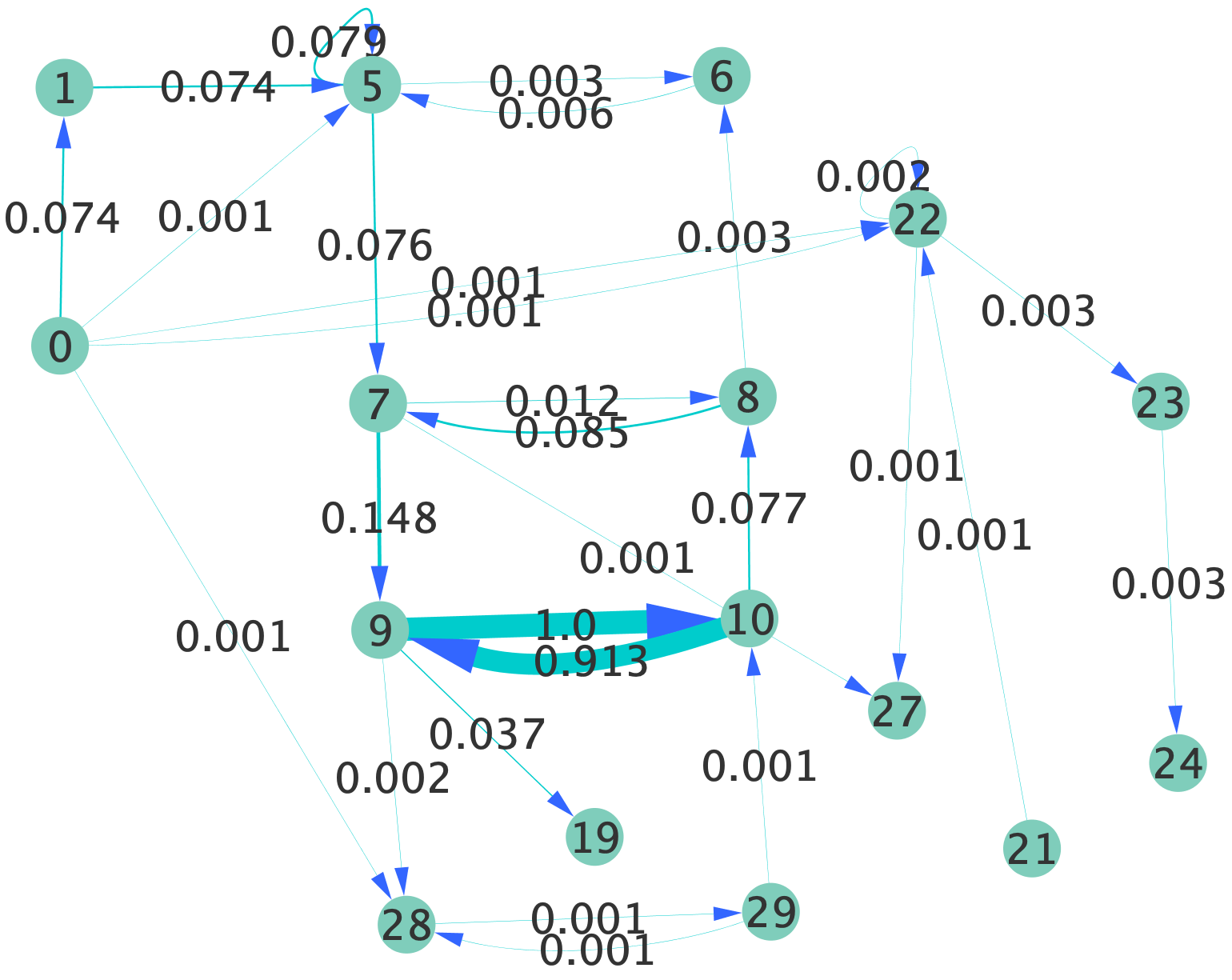Figure 22
