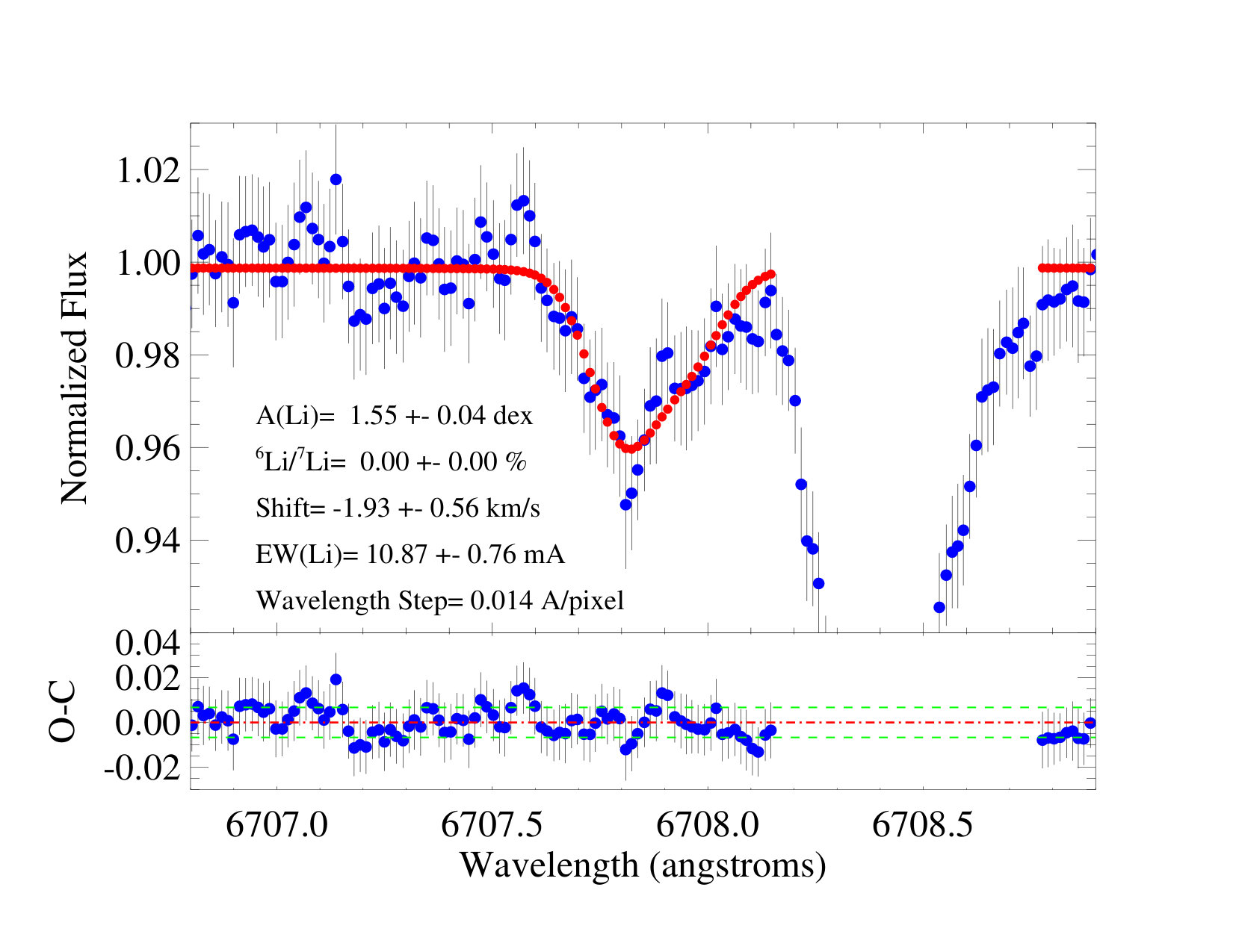 Figure 7