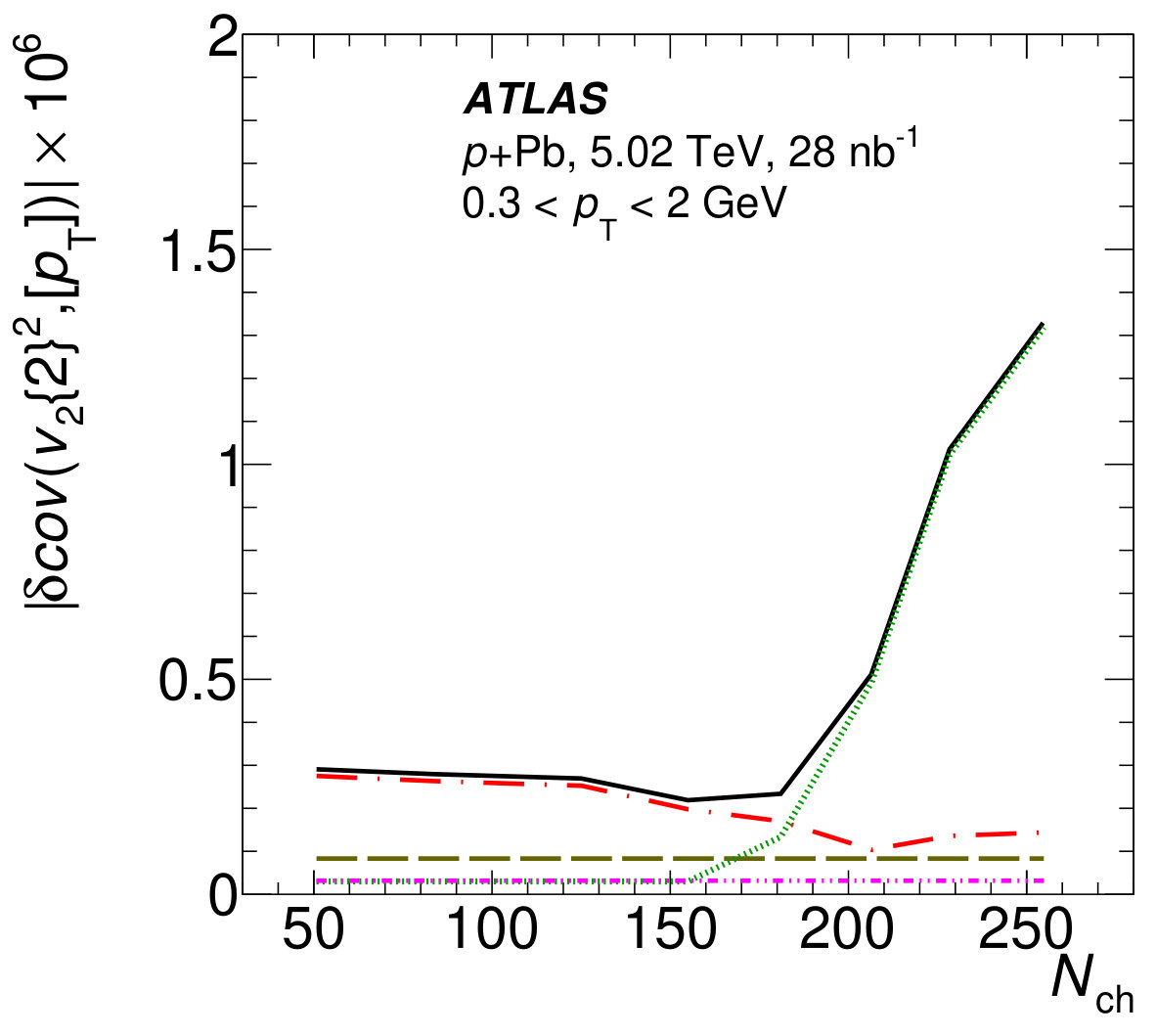 Figure 10