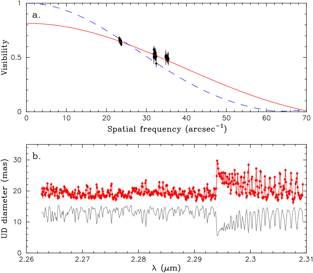 Figure 7