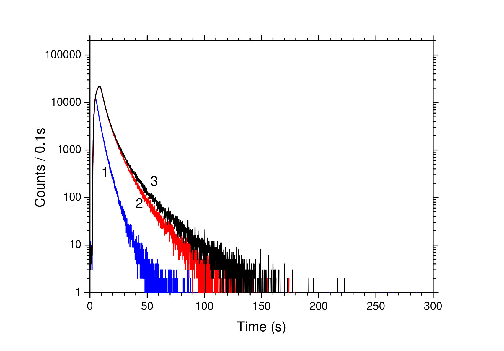 Figure 31