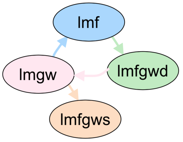 Figure 7