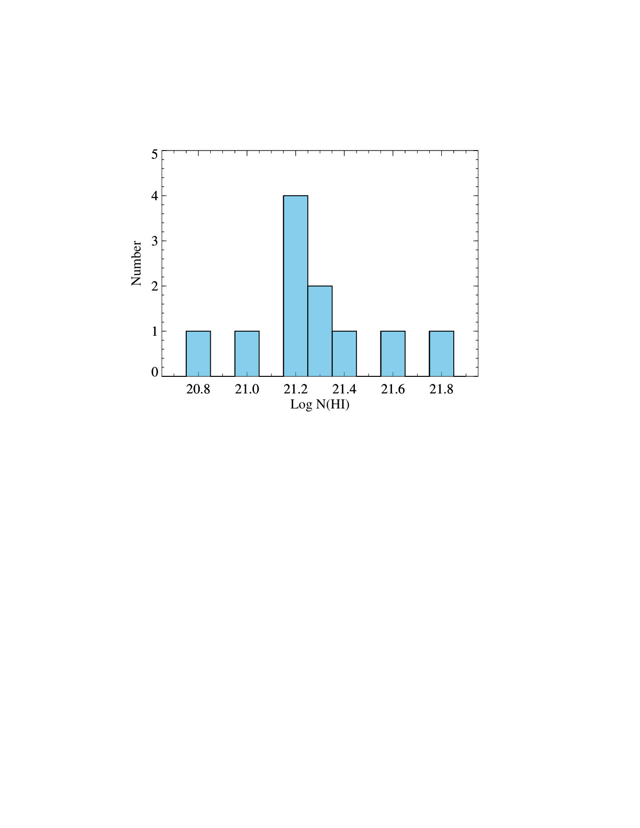Figure 31