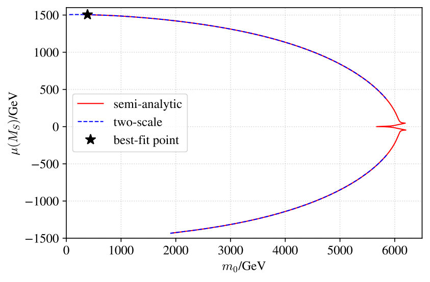 Figure 21